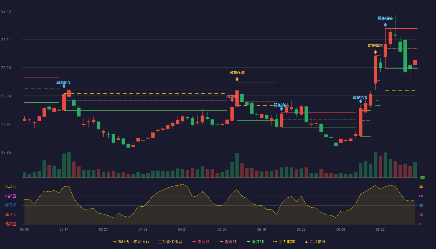 新广益(301687)云梯战法K线图 - 强压线92.20 强弱线84.99 强撑线77.77 弱势区