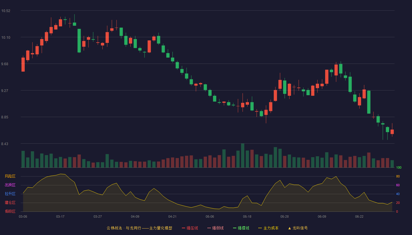 浦发银行(600000)云梯战法K线图 - 强压线0.00 强弱线0.00 强撑线0.00 破位区