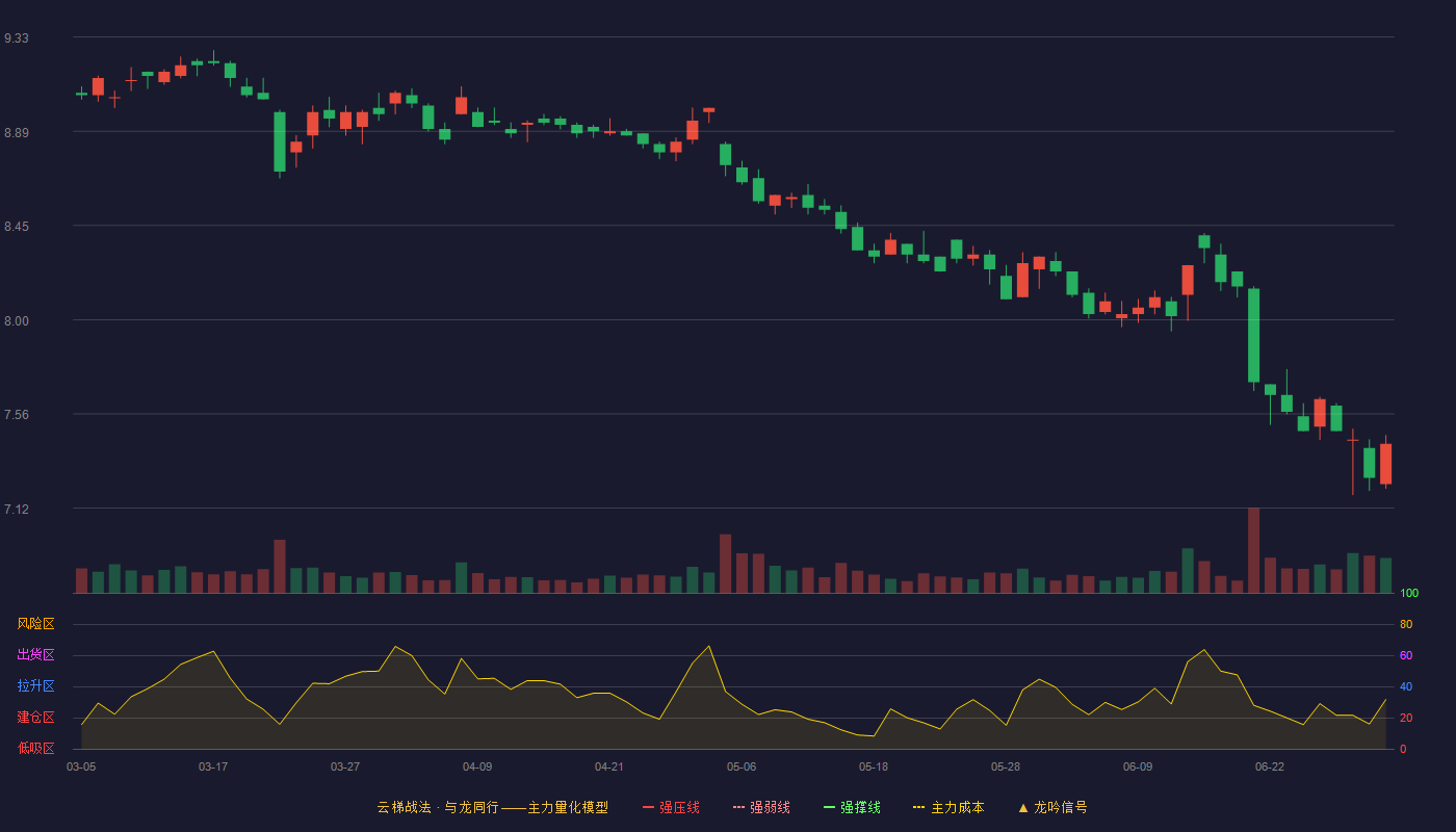 白云机场(600004)云梯战法K线图 - 强压线10.39 强弱线9.91 强撑线9.42 破位区