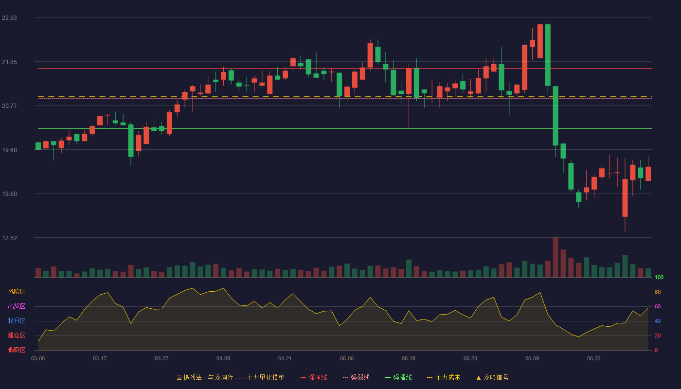 中国国贸(600007)云梯战法K线图 - 强压线21.68 强弱线20.94 强撑线20.20 破位区