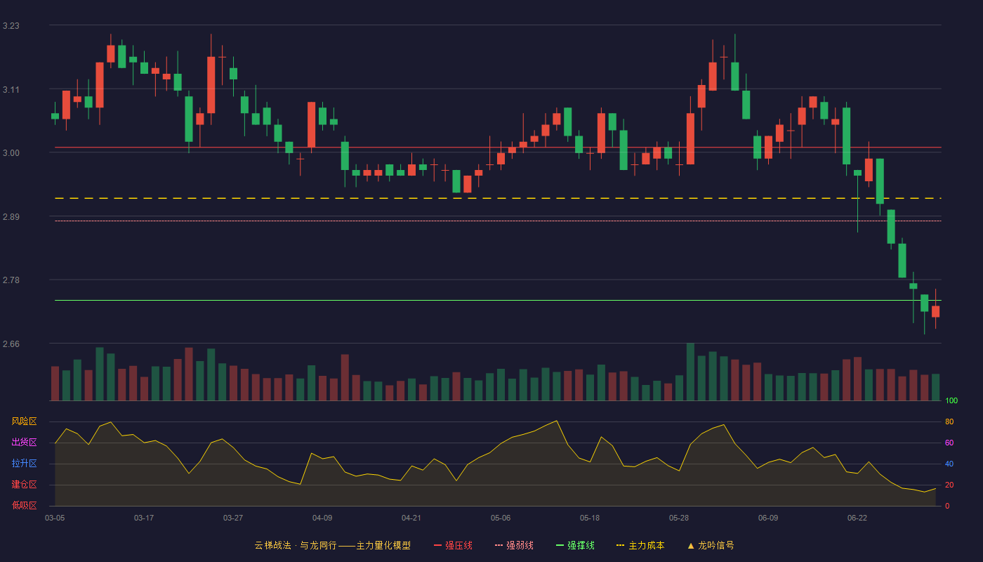 首创环保(600008)云梯战法K线图 - 强压线3.01 强弱线2.88 强撑线2.74 破位区