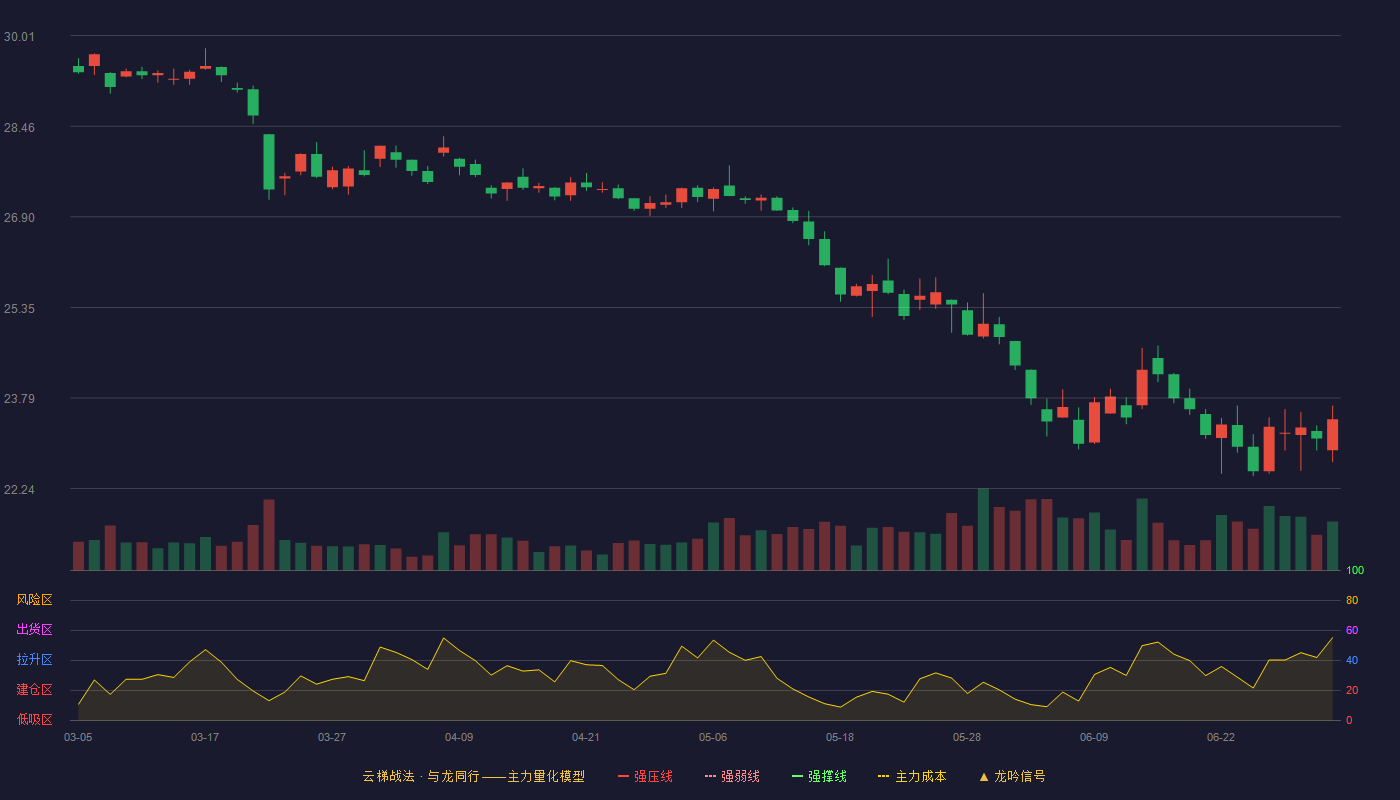 上海机场(600009)云梯战法K线图 - 强压线33.16 强弱线32.01 强撑线30.85 破位区