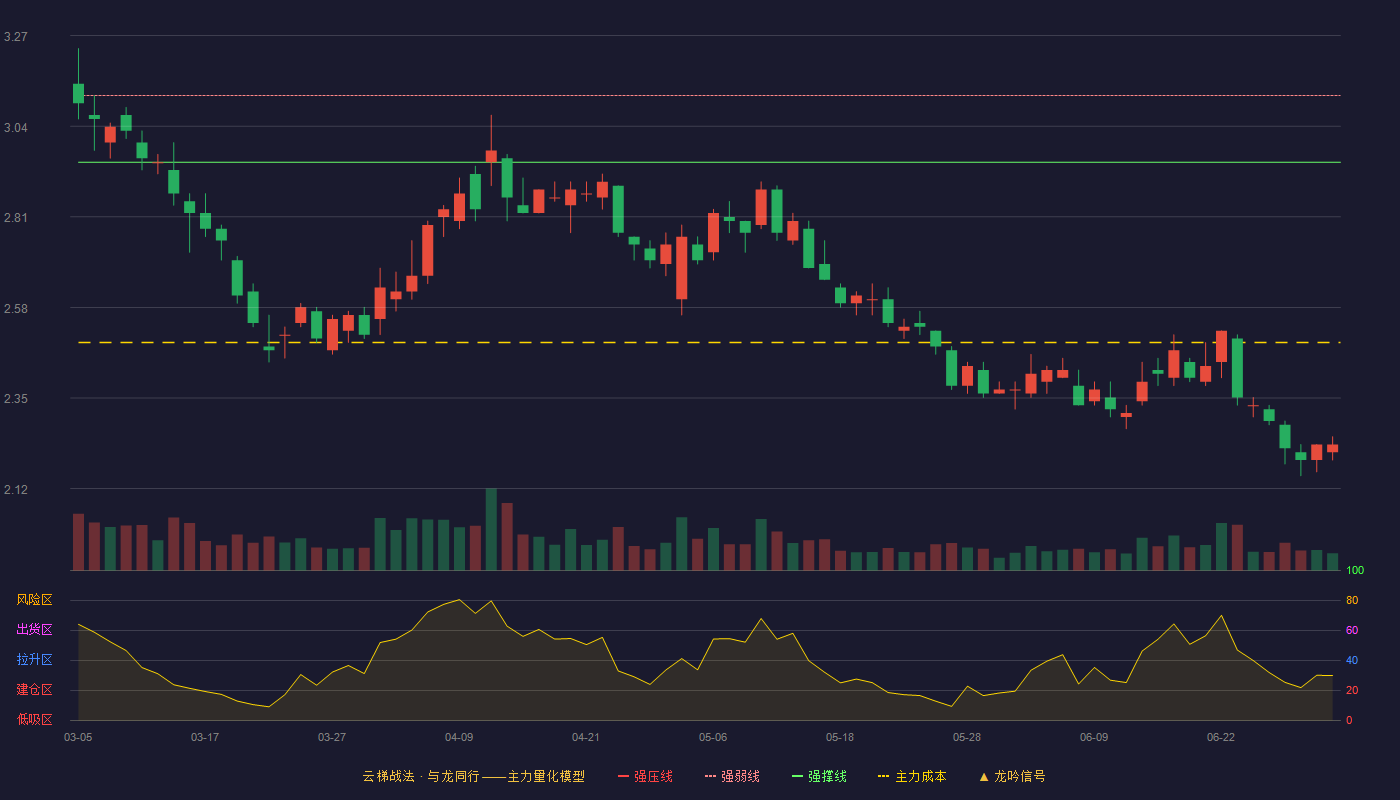 包钢股份(600010)云梯战法K线图 - 强压线3.28 强弱线3.12 强撑线2.95 破位区