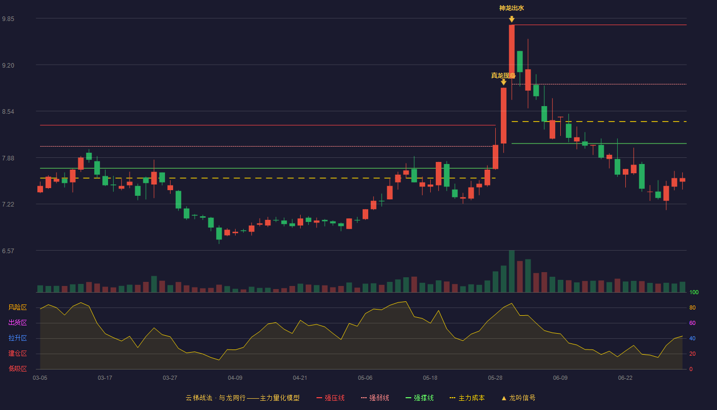 华能国际(600011)云梯战法K线图 - 强压线9.76 强弱线8.92 强撑线8.08 破位区