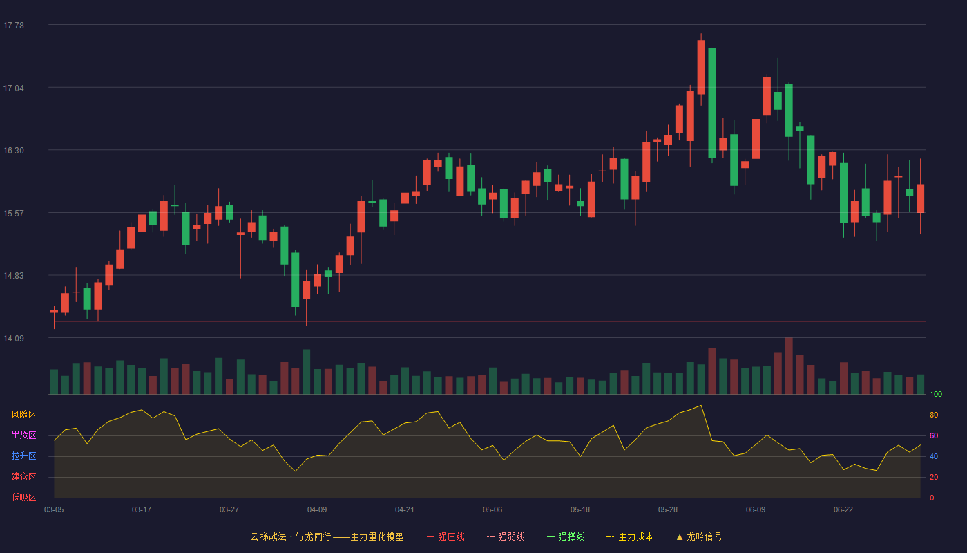 皖通高速(600012)云梯战法K线图 - 强压线14.28 强弱线13.72 强撑线13.16 加速区