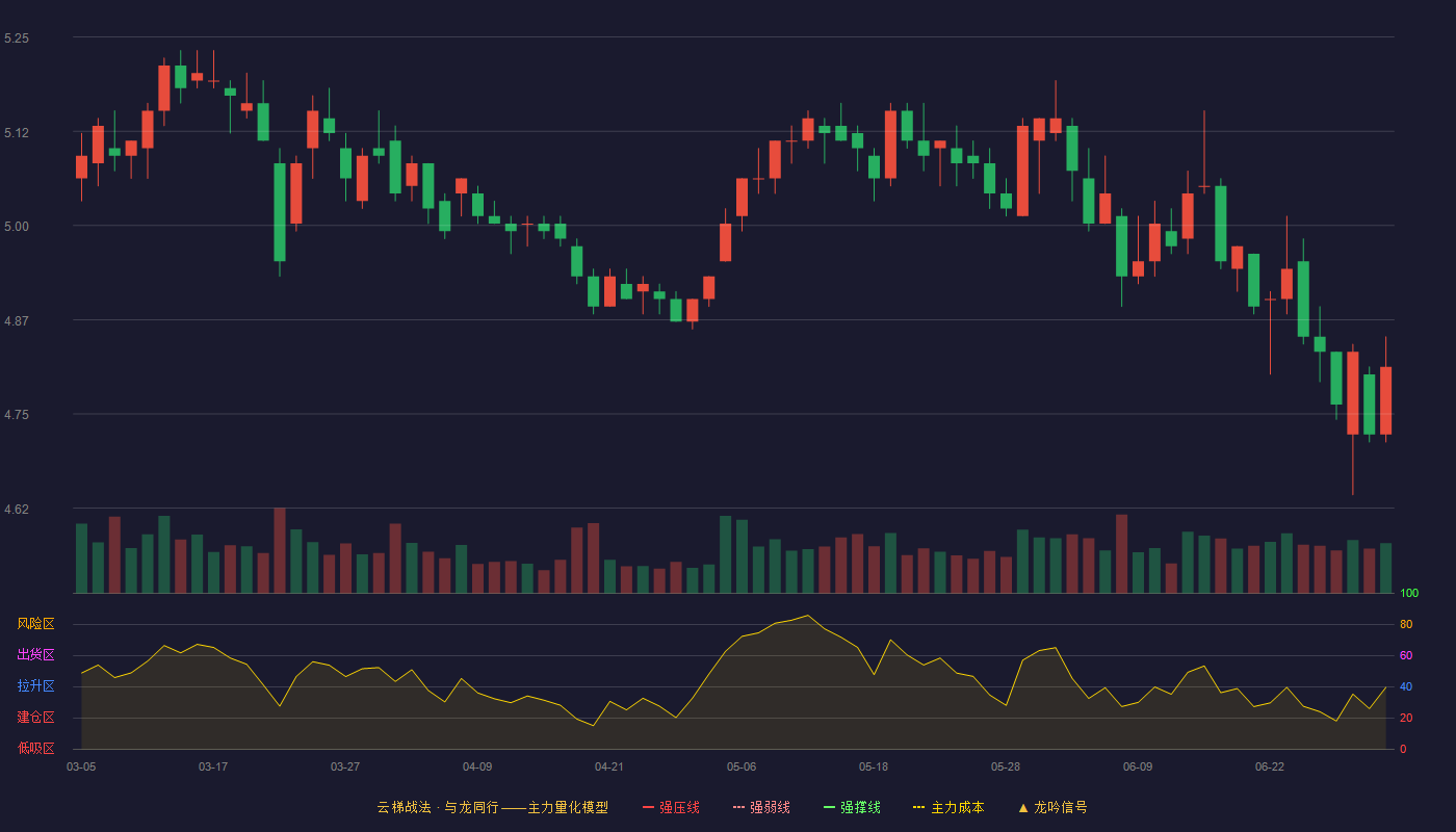 上港集团(600018)云梯战法K线图 - 强压线6.29 强弱线6.03 强撑线5.77 破位区