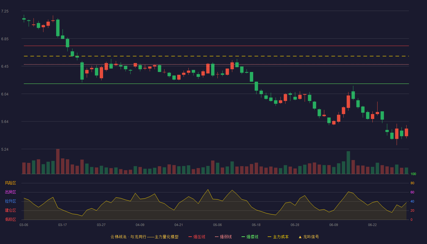 宝钢股份(600019)云梯战法K线图 - 强压线6.74 强弱线6.47 强撑线6.19 破位区