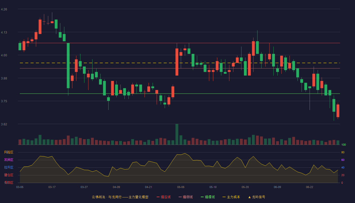 中原高速(600020)云梯战法K线图 - 强压线4.07 强弱线3.93 强撑线3.79 破位区