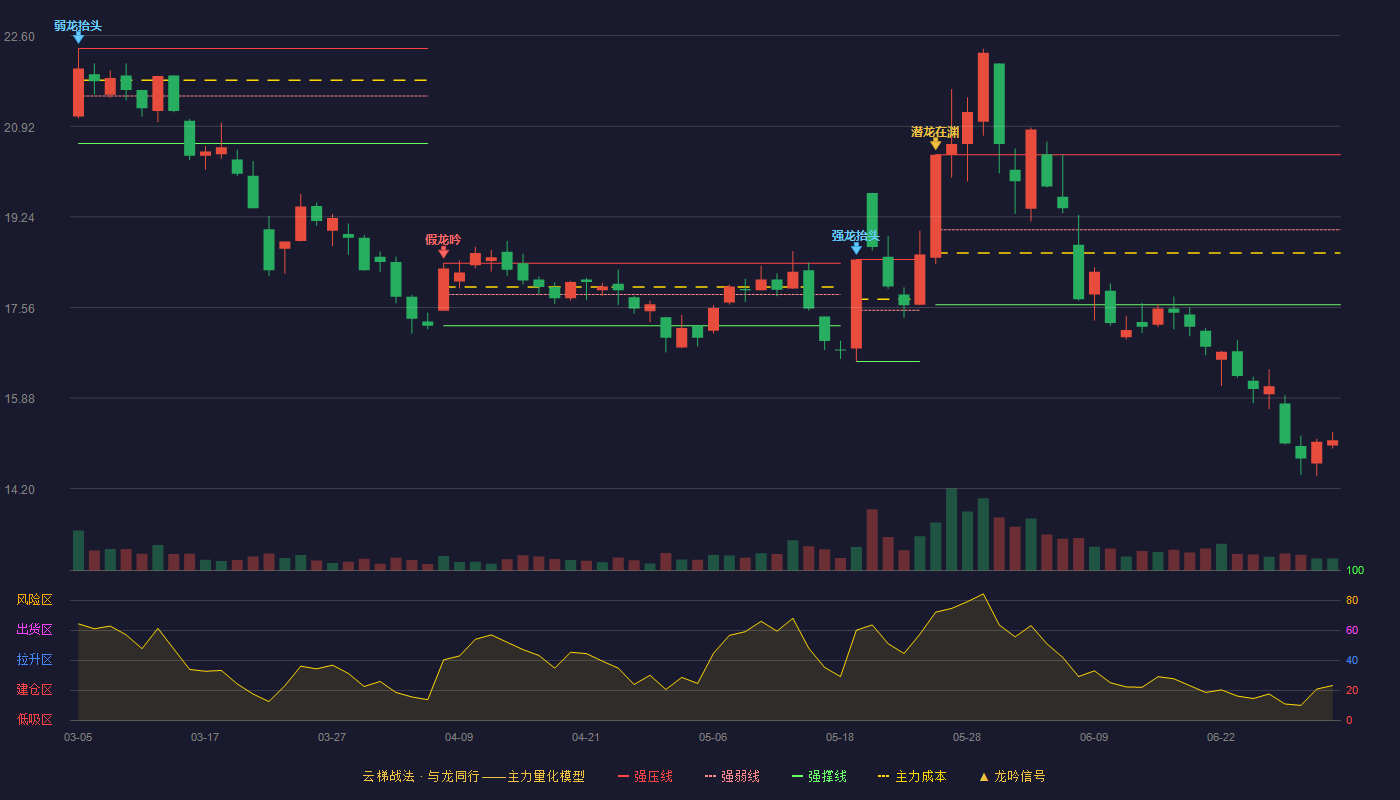 上海电力(600021)云梯战法K线图 - 强压线20.39 强弱线19.00 强撑线17.61 破位区
