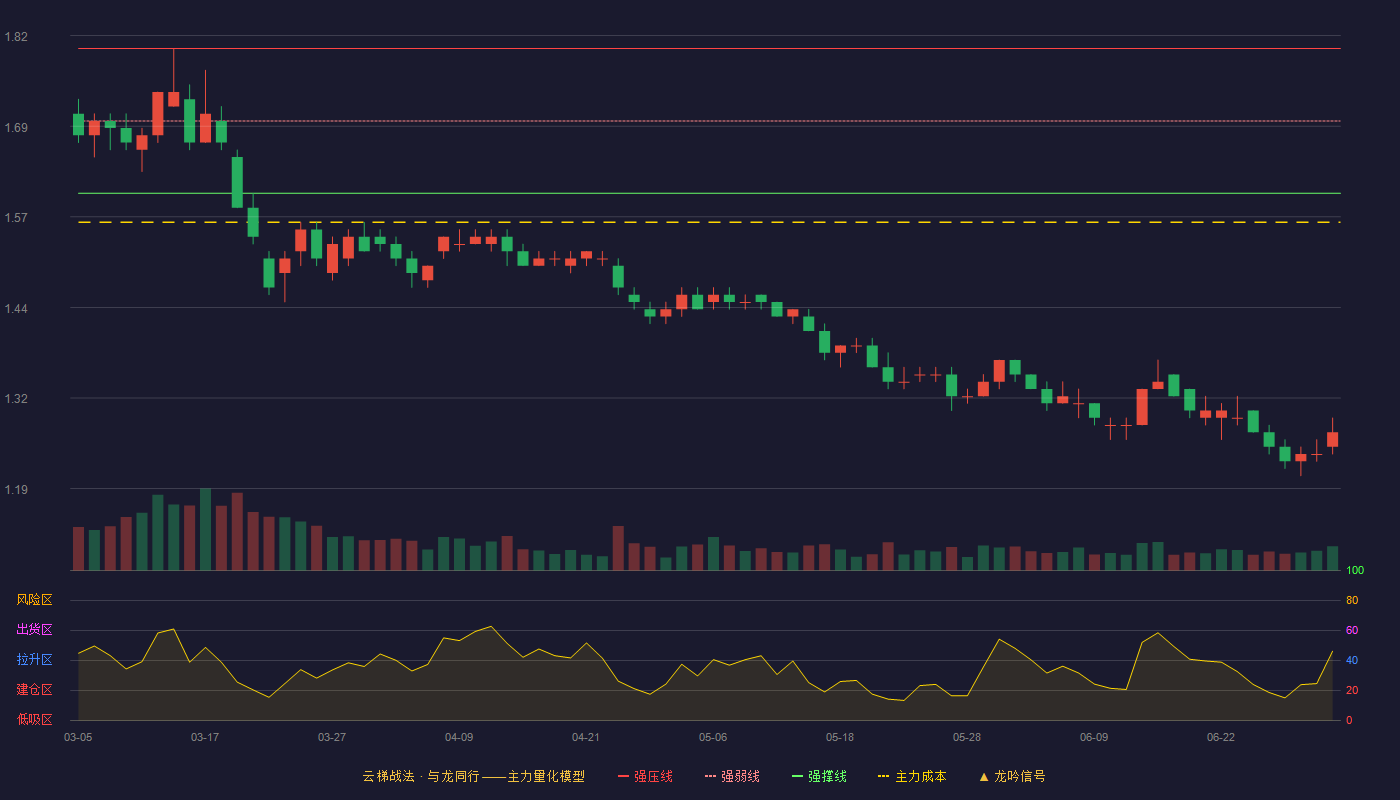 山东钢铁(600022)云梯战法K线图 - 强压线1.80 强弱线1.70 强撑线1.60 破位区