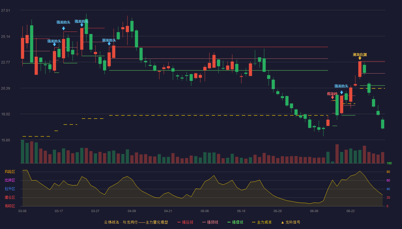 中远海能(600026)云梯战法K线图 - 强压线22.83 强弱线21.73 强撑线20.62 破位区