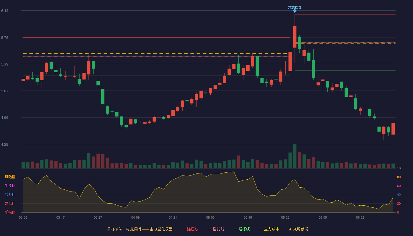 华电国际(600027)云梯战法K线图 - 强压线6.08 强弱线5.69 强撑线5.30 破位区