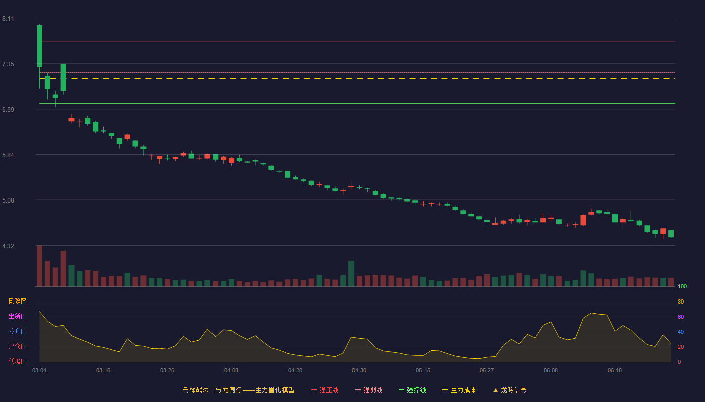 中国石化(600028)云梯战法K线图 - 强压线7.71 强弱线7.20 强撑线6.69 破位区