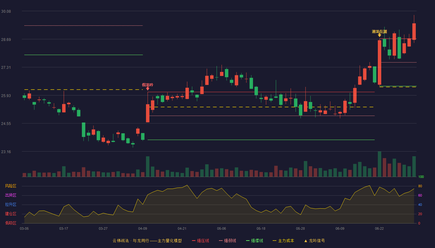 中信证券(600030)云梯战法K线图 - 强压线28.72 强弱线27.55 强撑线26.38 加速区