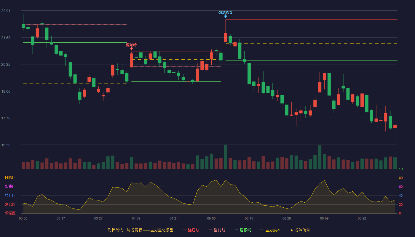 三一重工(600031)云梯战法K线图 - 强压线22.48 强弱线21.51 强撑线20.53 破位区