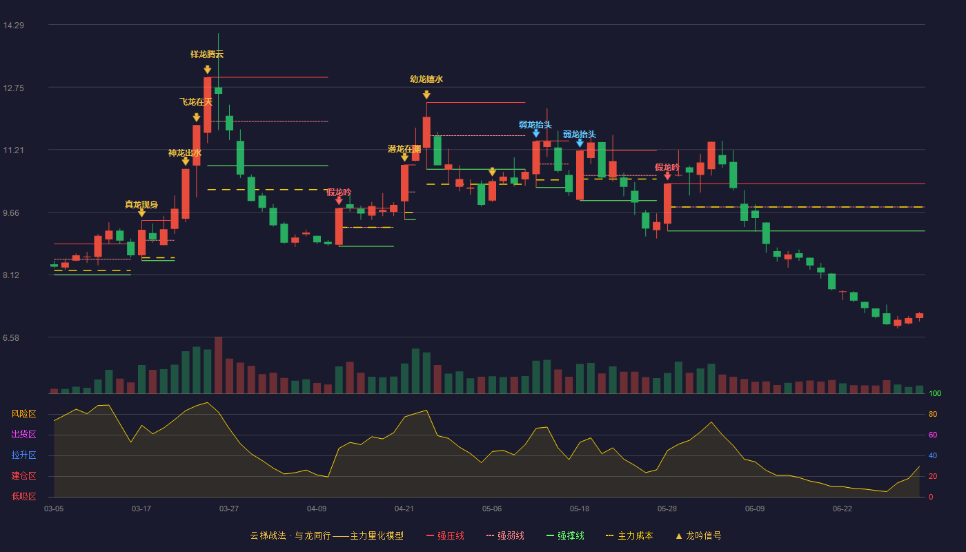 浙江新能(600032)云梯战法K线图 - 强压线10.37 强弱线9.79 强撑线9.20 破位区
