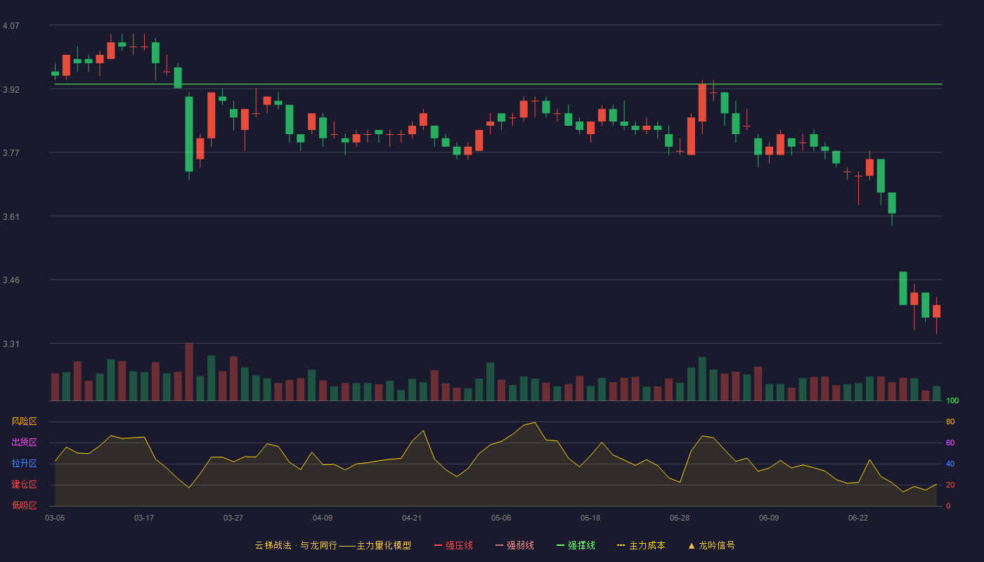 楚天高速(600035)云梯战法K线图 - 强压线4.25 强弱线4.09 强撑线3.93 破位区