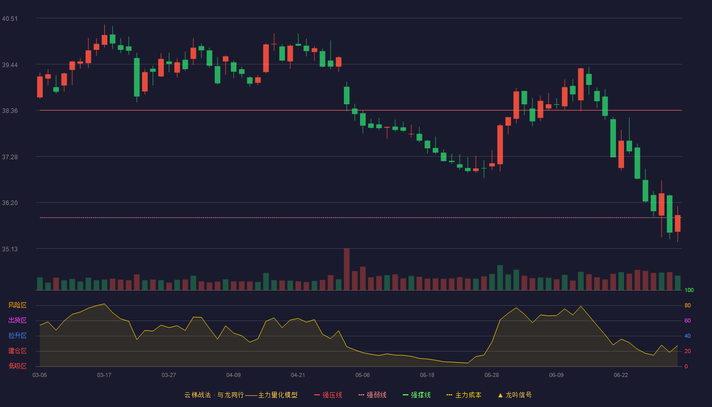 招商银行(600036)云梯战法K线图 - 强压线38.36 强弱线35.85 强撑线33.34 强势区