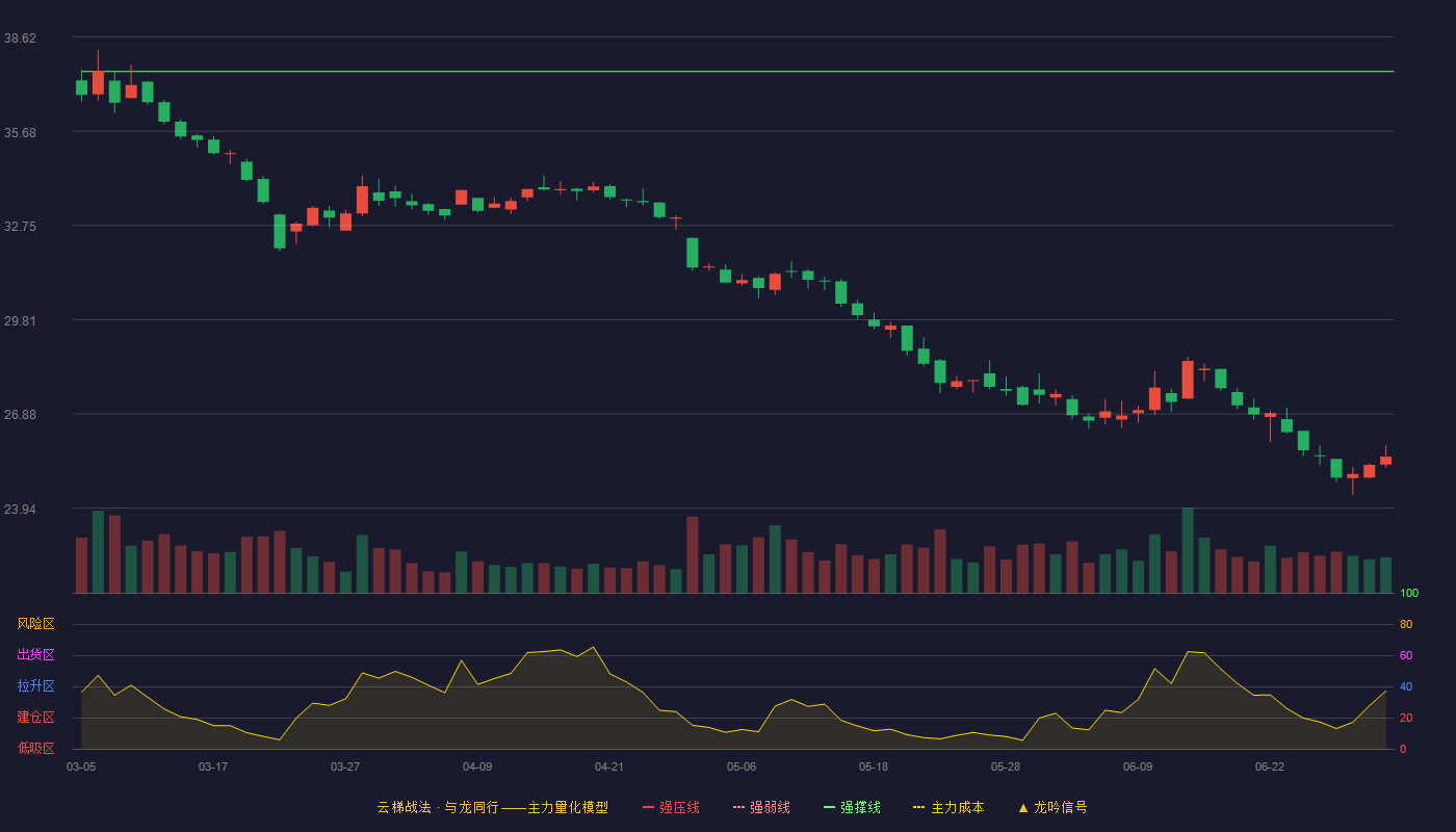 中直股份(600038)云梯战法K线图 - 强压线41.56 强弱线39.55 强撑线37.54 破位区
