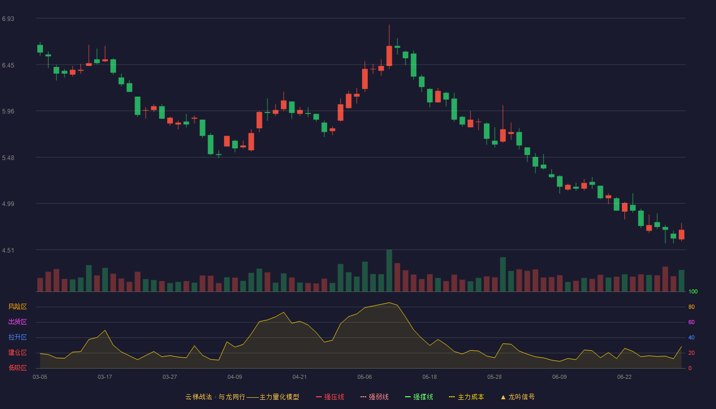 保利发展(600048)云梯战法K线图 - 强压线8.38 强弱线8.07 强撑线7.76 破位区