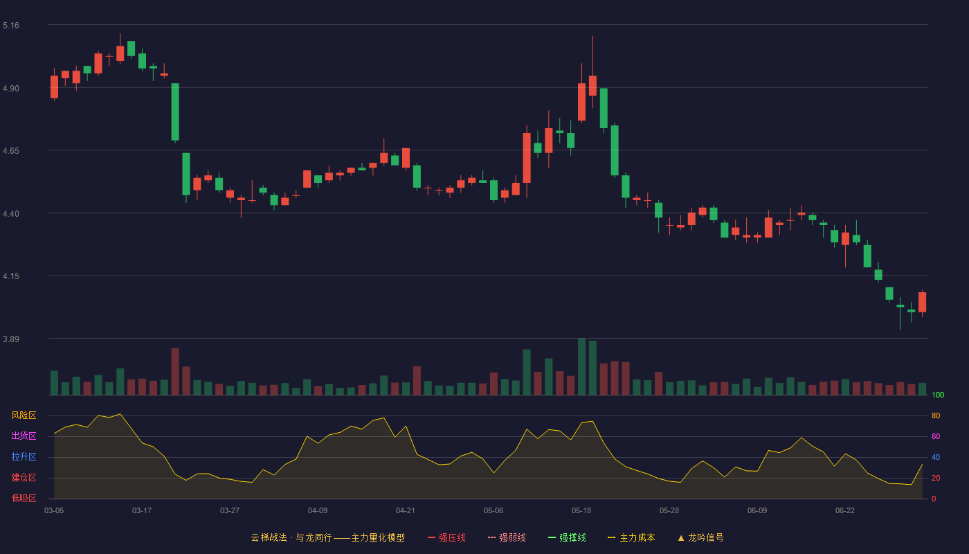 中国联通(600050)云梯战法K线图 - 强压线6.65 强弱线6.34 强撑线6.03 破位区