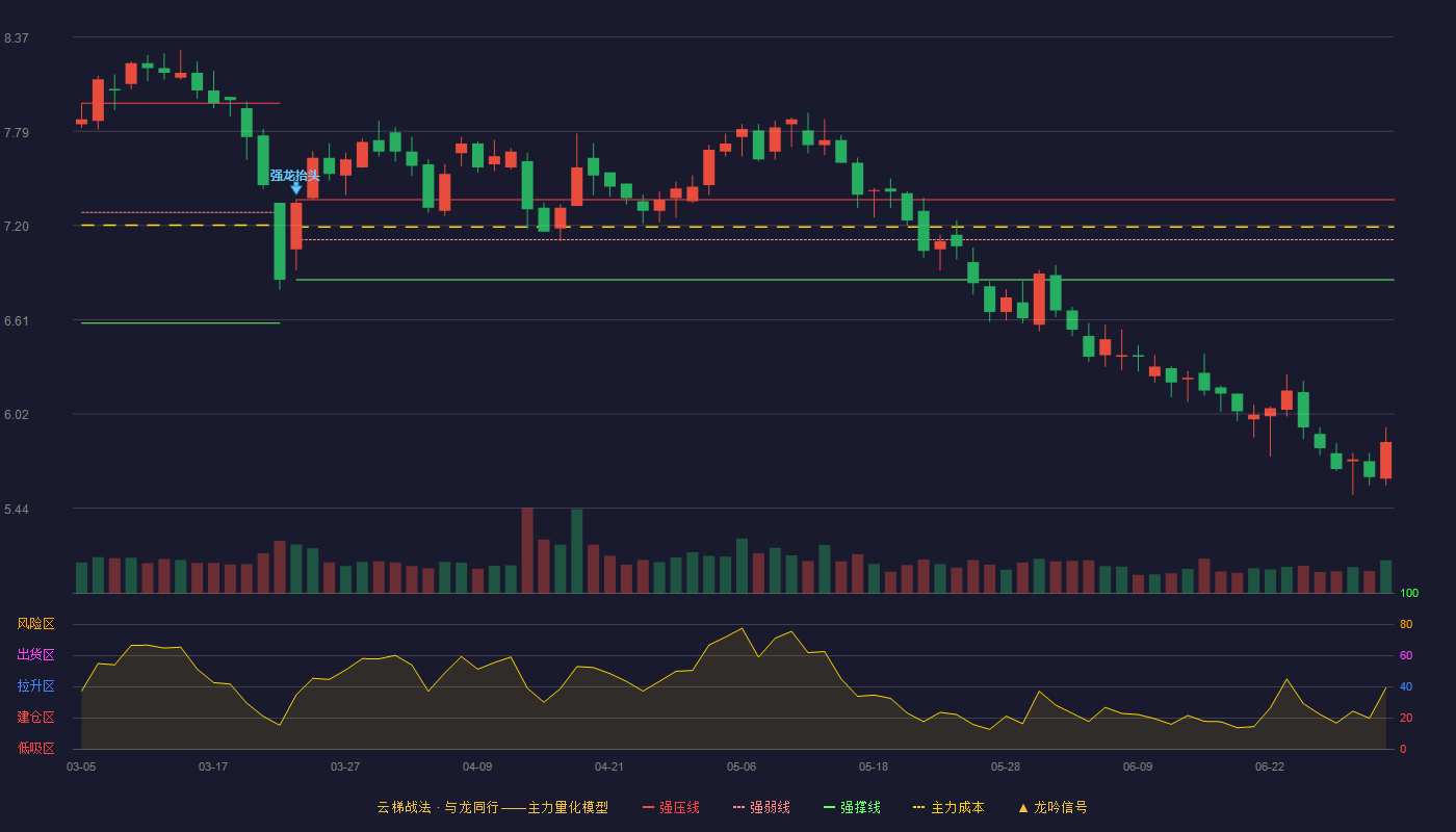 宁波联合(600051)云梯战法K线图 - 强压线7.36 强弱线7.11 强撑线6.86 破位区