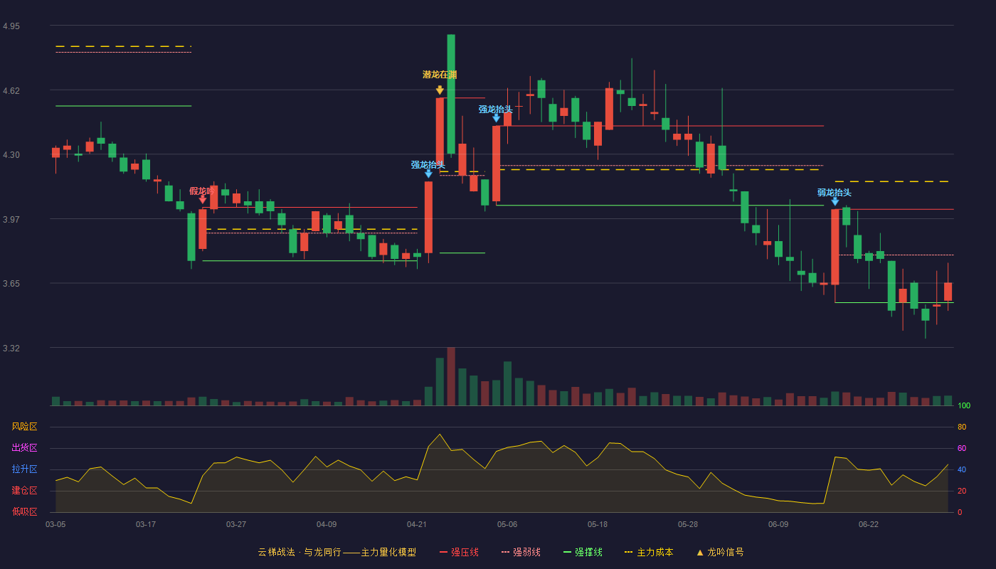 东望时代(600052)云梯战法K线图 - 强压线4.02 强弱线3.79 强撑线3.55 弱势区