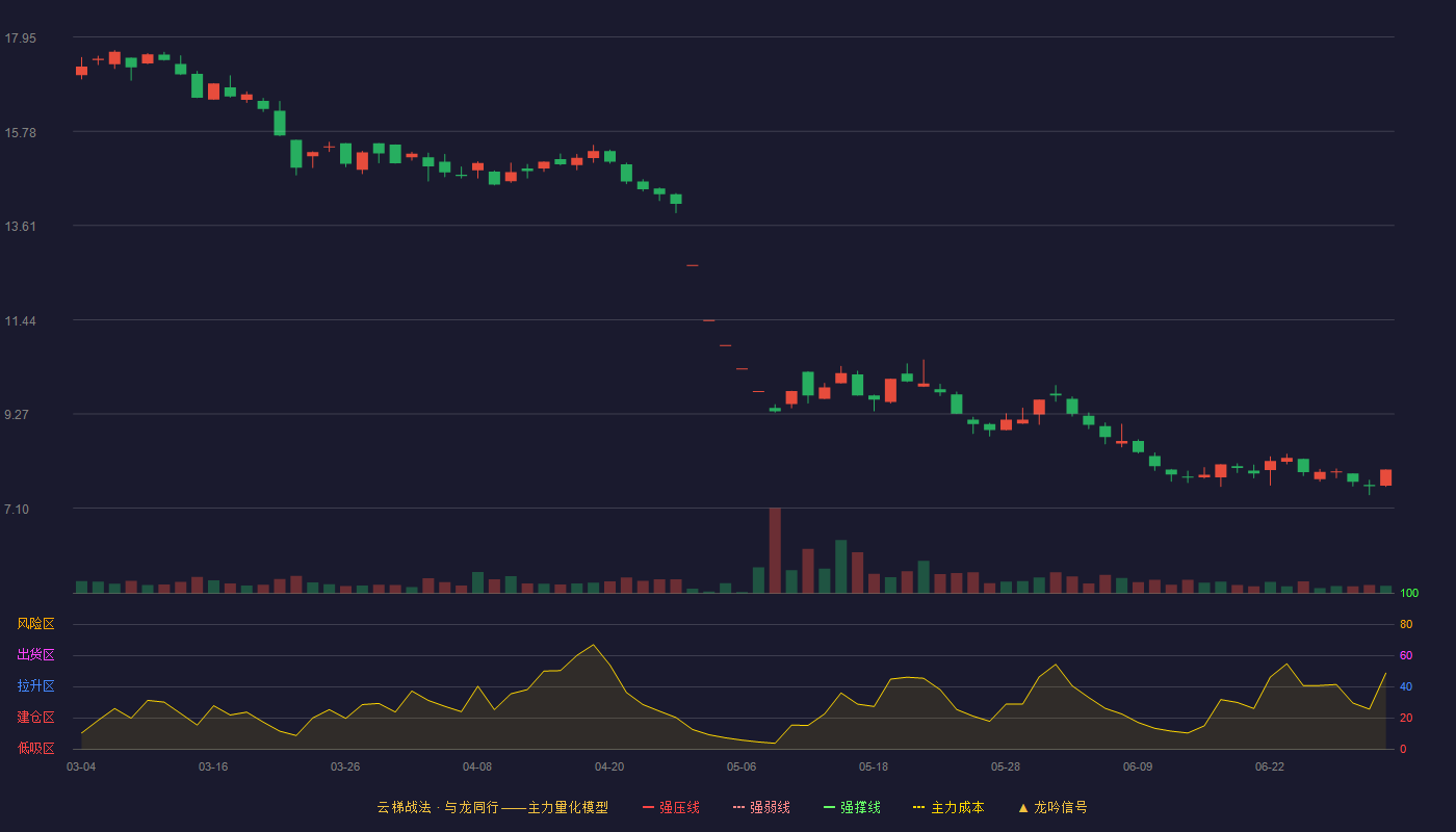 九鼎投资(600053)云梯战法K线图 - 强压线24.75 强弱线23.53 强撑线22.30 破位区
