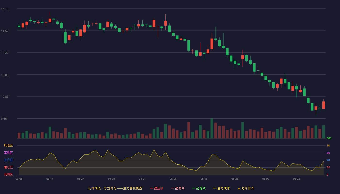 万东医疗(600055)云梯战法K线图 - 强压线18.60 强弱线17.81 强撑线17.01 破位区
