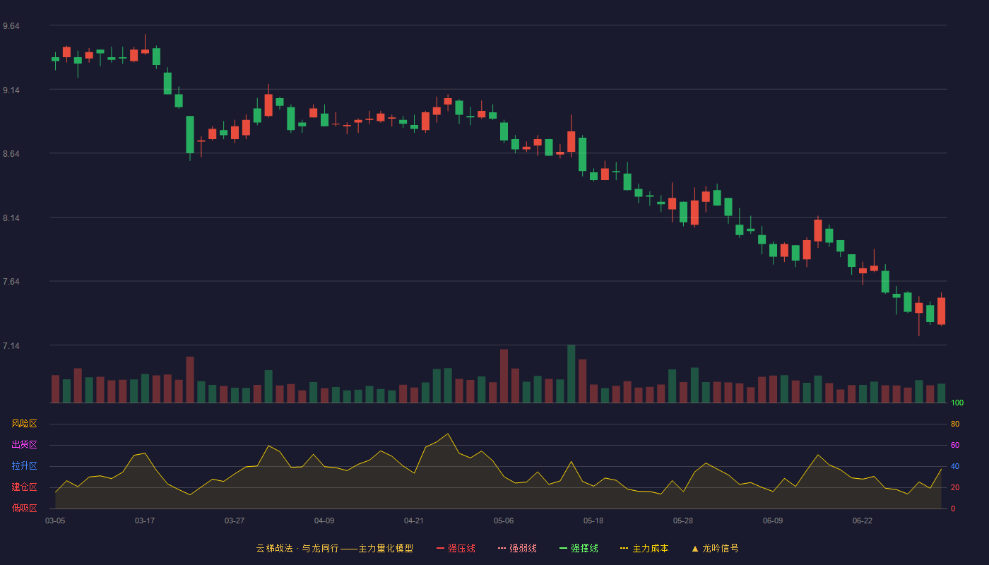 古越龙山(600059)云梯战法K线图 - 强压线10.89 强弱线10.28 强撑线9.67 破位区