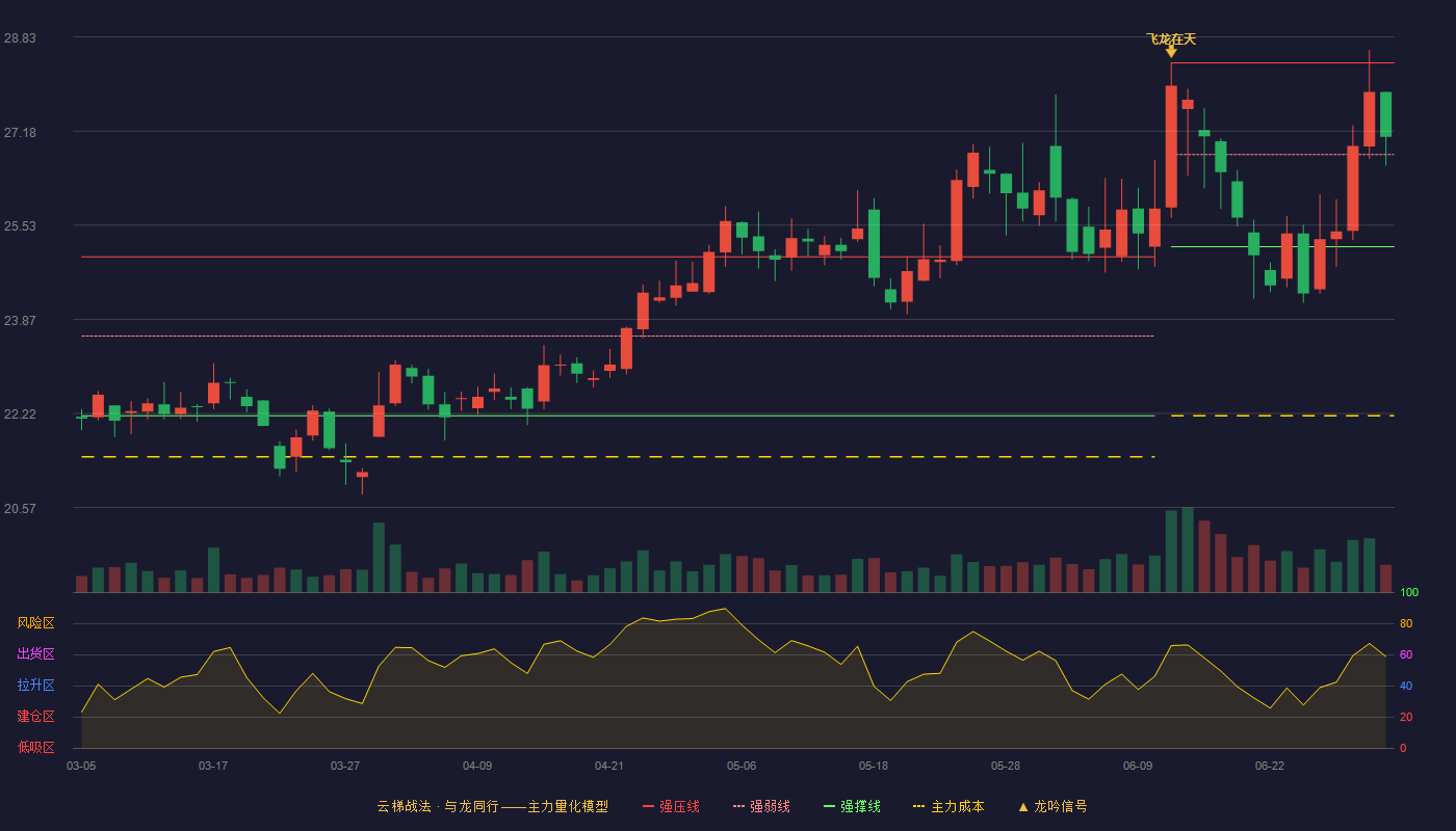 海信视像(600060)云梯战法K线图 - 强压线28.38 强弱线26.77 强撑线25.15 强势区