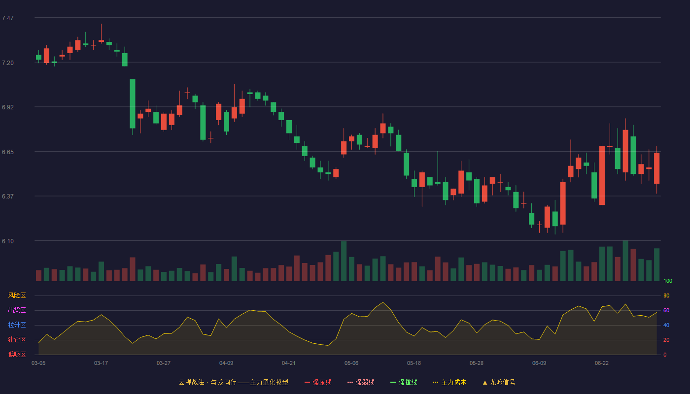 国投资本(600061)云梯战法K线图 - 强压线8.85 强弱线8.39 强撑线7.92 破位区