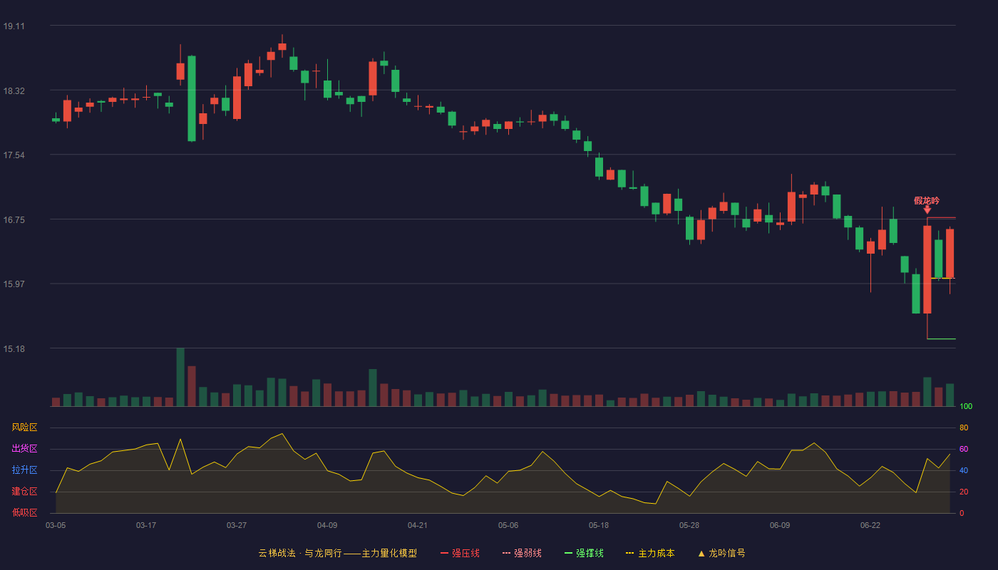 华润双鹤(600062)云梯战法K线图 - 强压线16.77 强弱线16.03 强撑线15.29 强势区