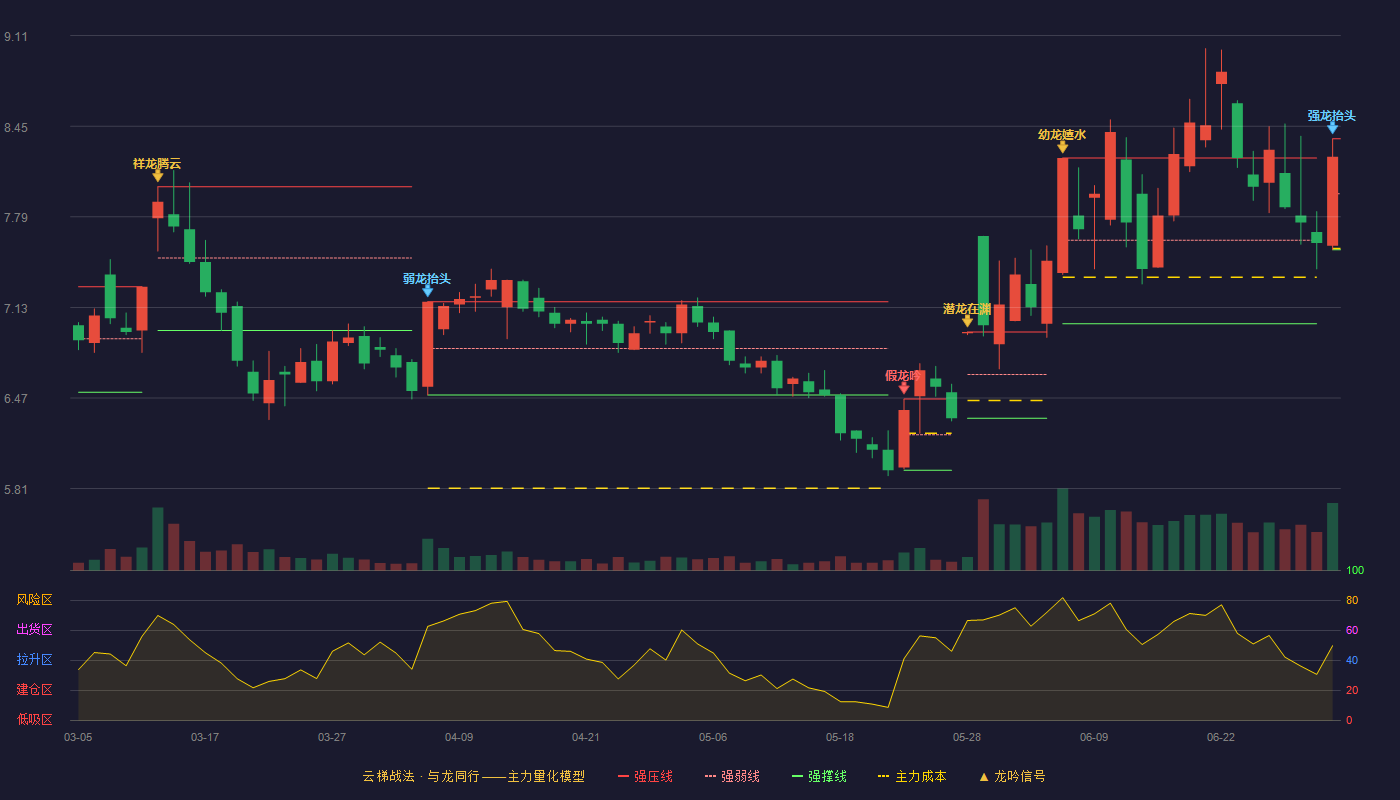 皖维高新(600063)云梯战法K线图 - 强压线8.36 强弱线7.96 强撑线7.55 加速区