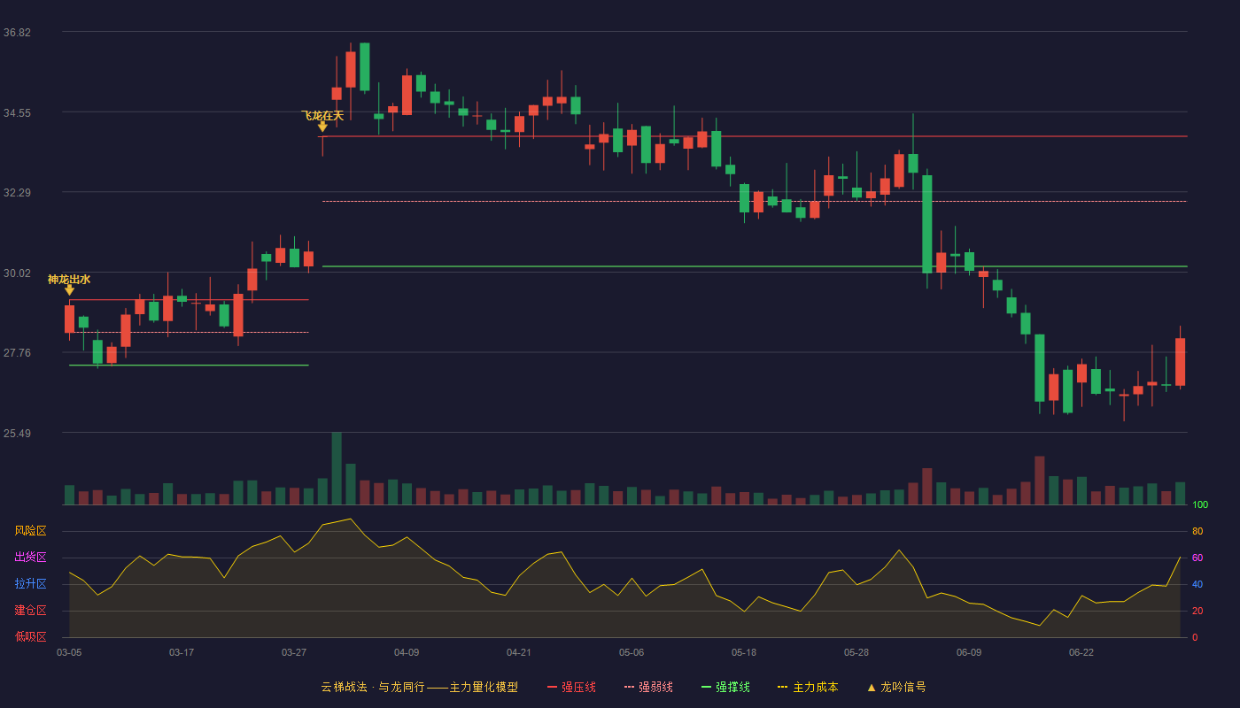 宇通客车(600066)云梯战法K线图 - 强压线33.86 强弱线32.02 强撑线30.18 破位区