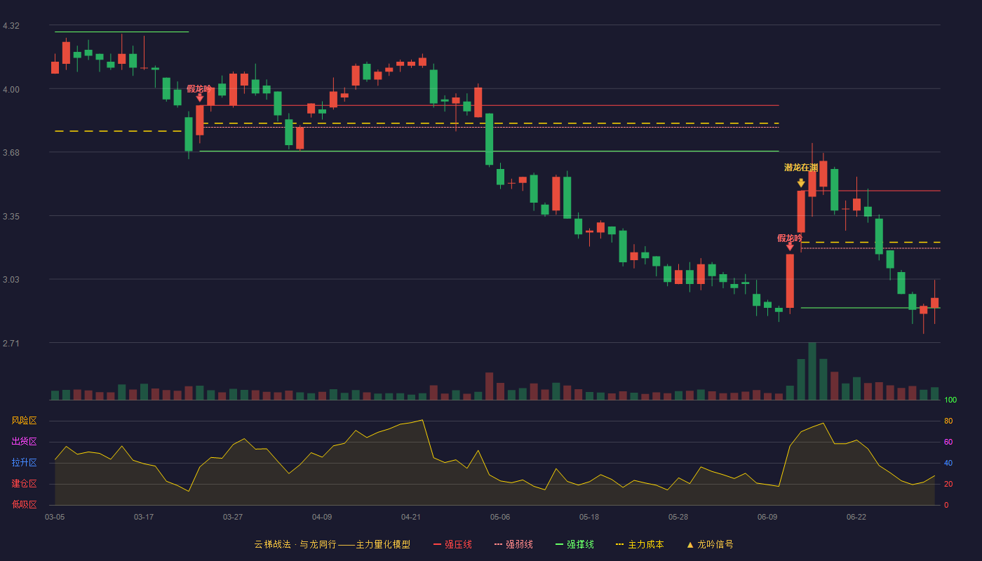 冠城大通(600067)云梯战法K线图 - 强压线3.48 强弱线3.19 强撑线2.89 弱势区