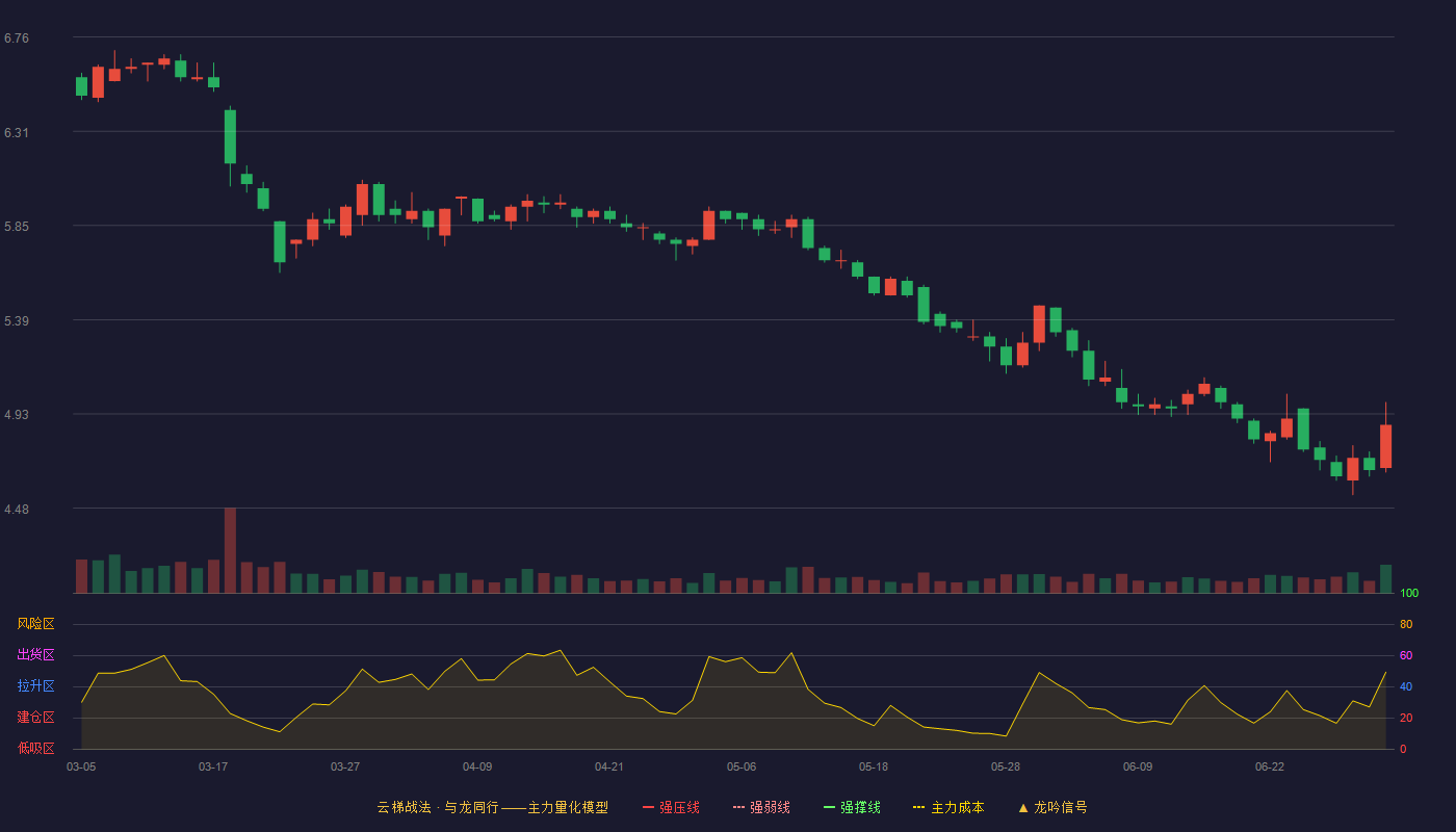 上海梅林(600073)云梯战法K线图 - 强压线8.60 强弱线8.09 强撑线7.58 破位区