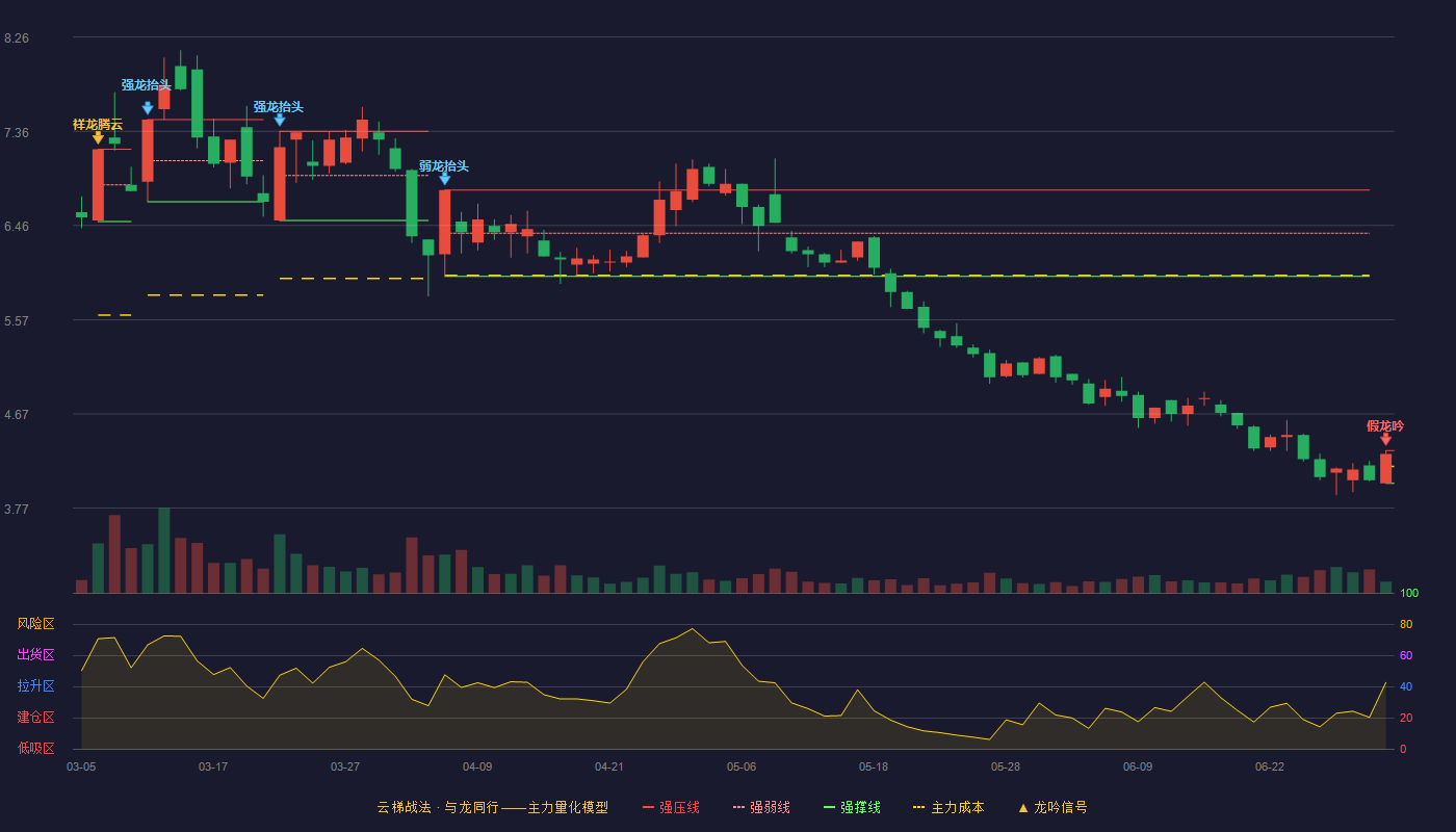 新疆天业(600075)云梯战法K线图 - 强压线4.32 强弱线4.17 强撑线4.01 破位区