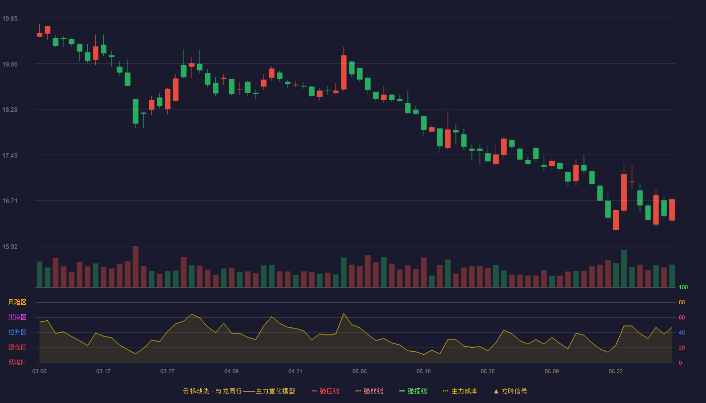 人福医药(600079)云梯战法K线图 - 强压线22.57 强弱线21.55 强撑线20.52 破位区