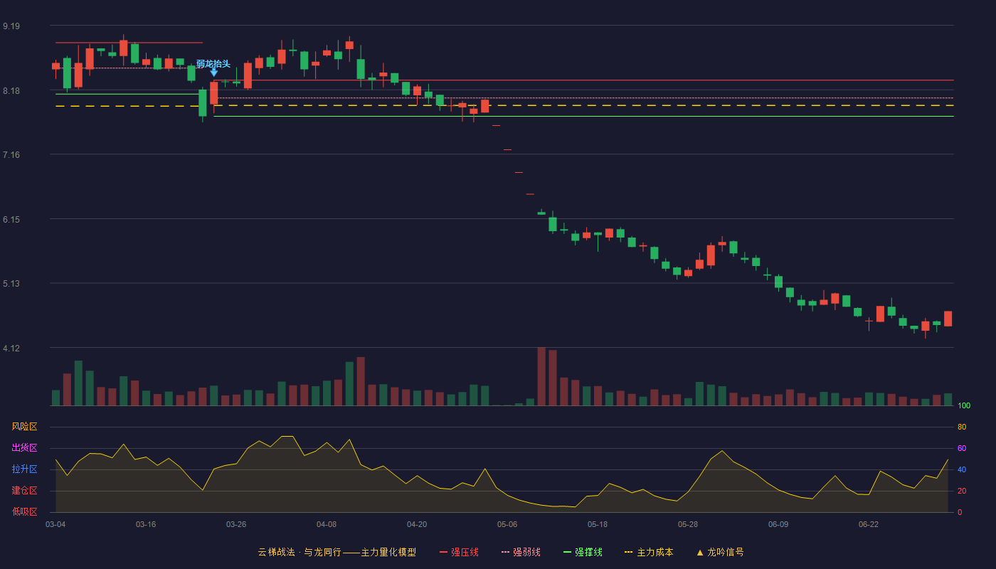 金花股份(600080)云梯战法K线图 - 强压线8.33 强弱线8.05 强撑线7.76 破位区