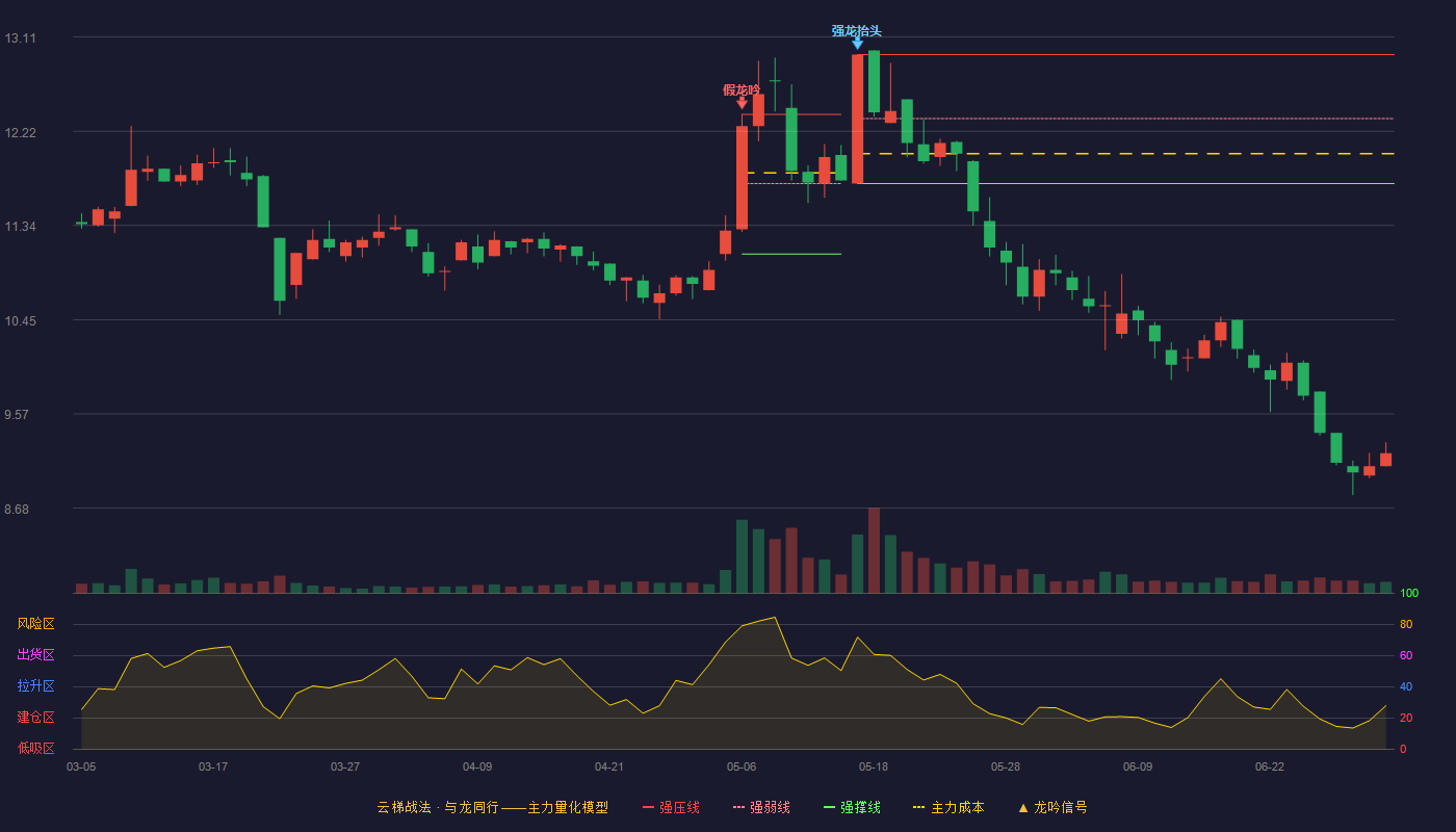 东风科技(600081)云梯战法K线图 - 强压线12.94 强弱线12.34 强撑线11.73 破位区