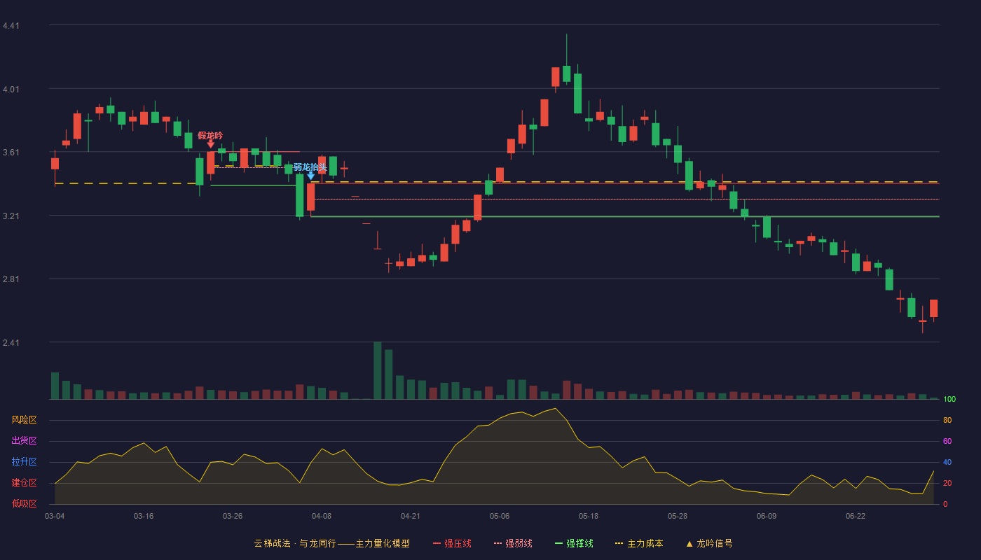 海泰发展(600082)云梯战法K线图 - 强压线3.41 强弱线3.31 强撑线3.20 破位区