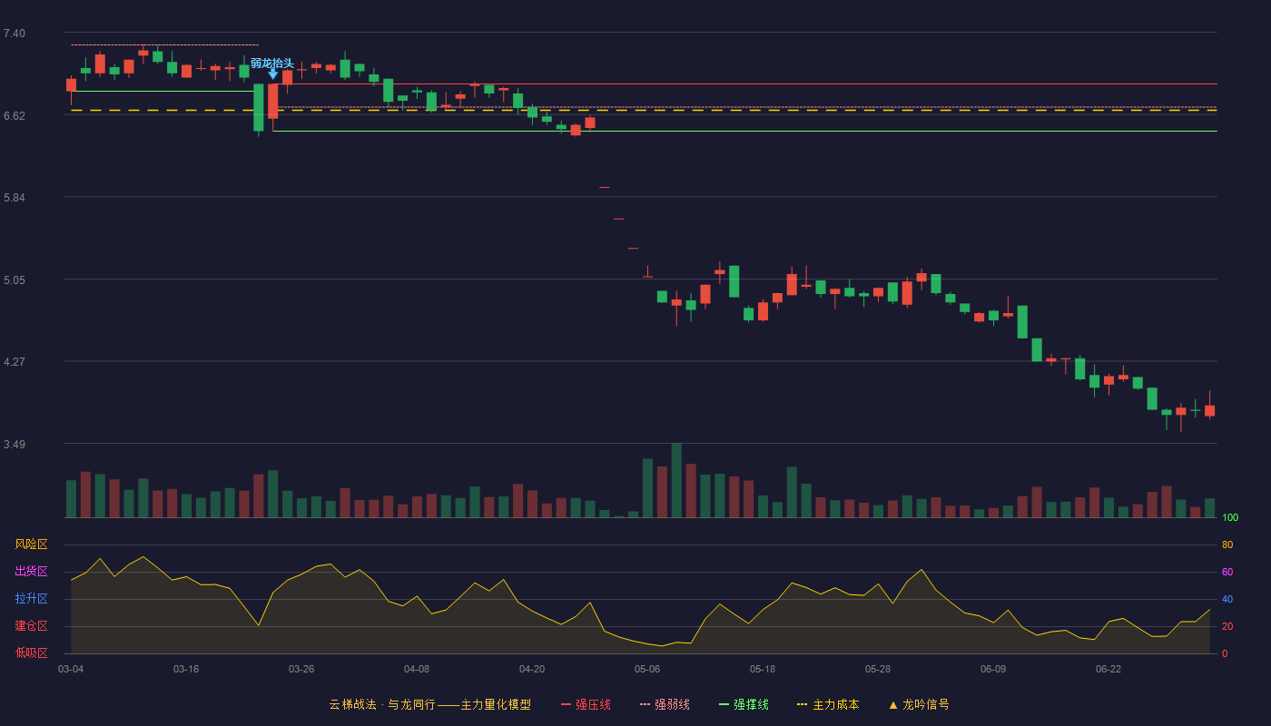 中葡股份(600084)云梯战法K线图 - 强压线6.91 强弱线6.69 强撑线6.46 破位区