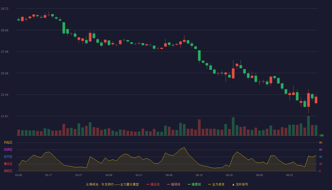 同仁堂(600085)云梯战法K线图 - 强压线41.06 强弱线38.85 强撑线36.63 破位区