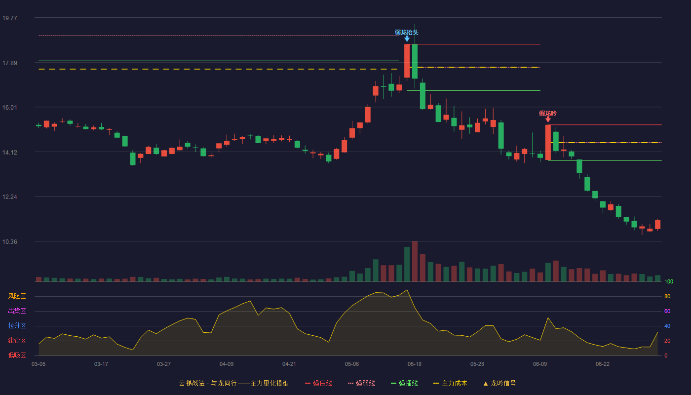 中视传媒(600088)云梯战法K线图 - 强压线15.26 强弱线14.51 强撑线13.76 破位区