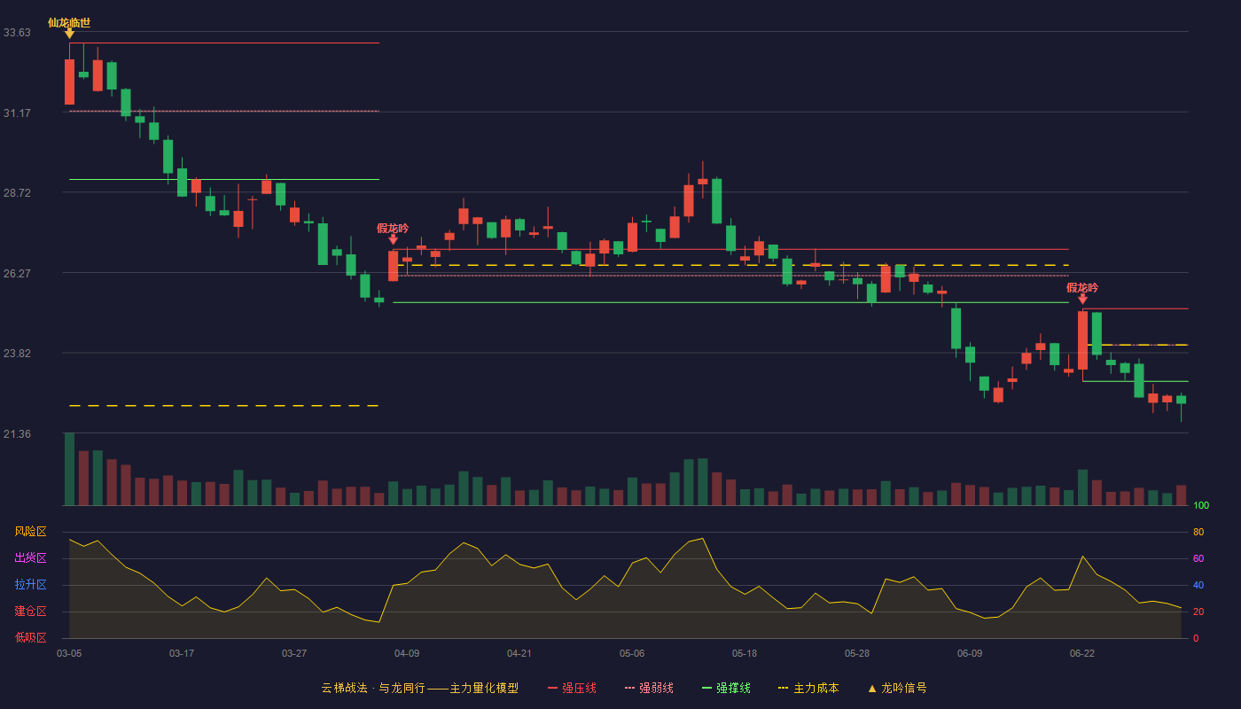 特变电工(600089)云梯战法K线图 - 强压线25.16 强弱线24.05 强撑线22.94 破位区
