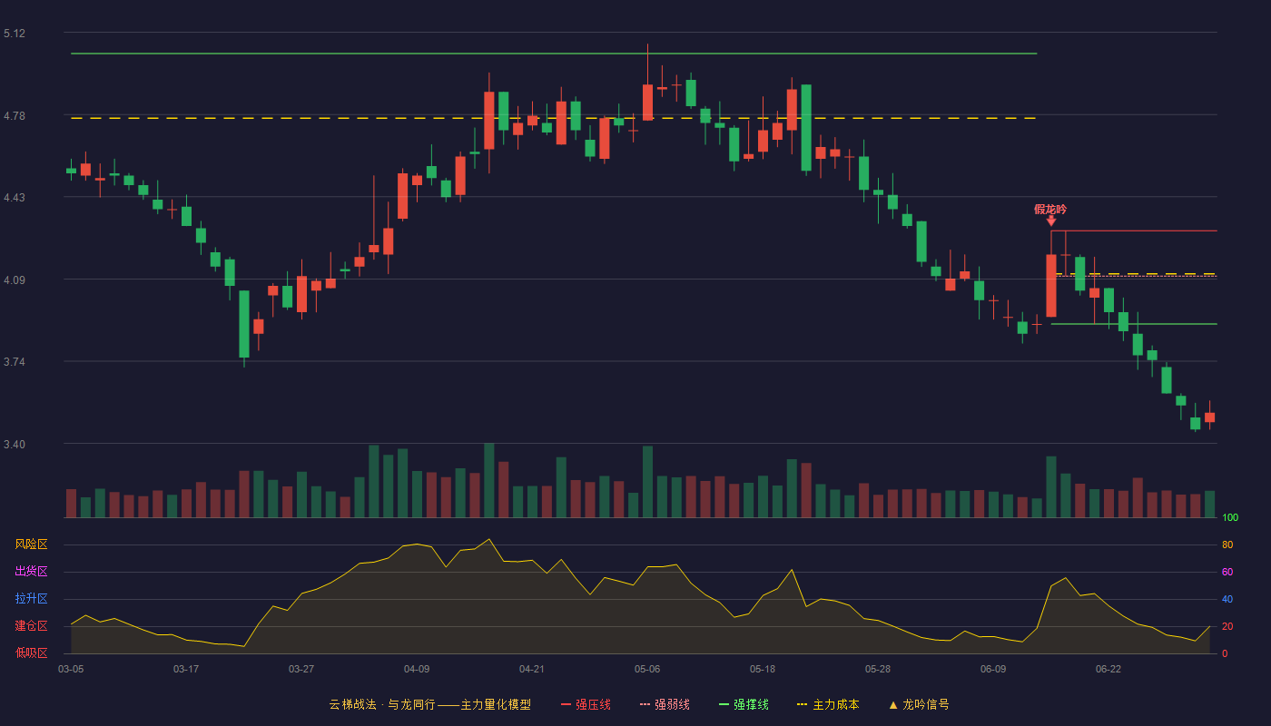 大名城(600094)云梯战法K线图 - 强压线4.29 强弱线4.10 强撑线3.90 破位区