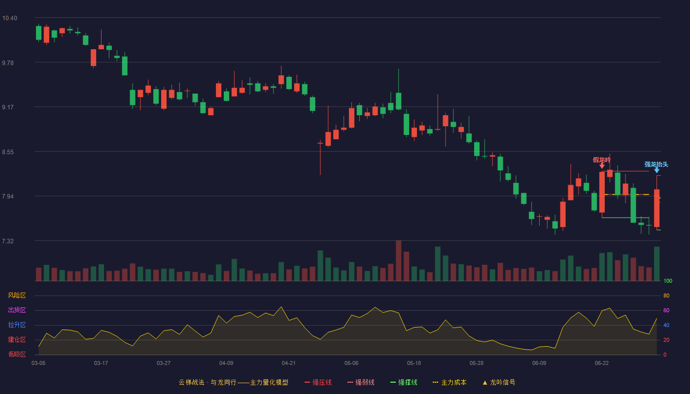 湘财股份(600095)云梯战法K线图 - 强压线8.22 强弱线7.85 强撑线7.47 强势区
