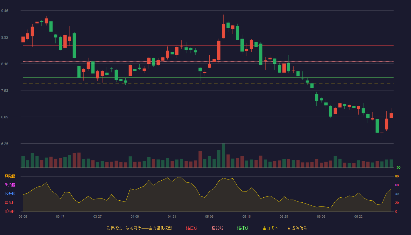 同方股份(600100)云梯战法K线图 - 强压线8.62 强弱线8.23 强撑线7.84 破位区