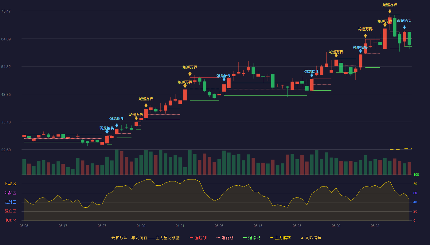 永鼎股份(600105)云梯战法K线图 - 强压线67.90 强弱线64.93 强撑线61.96 弱势区